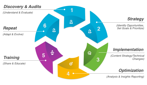 Blast Marketing Process